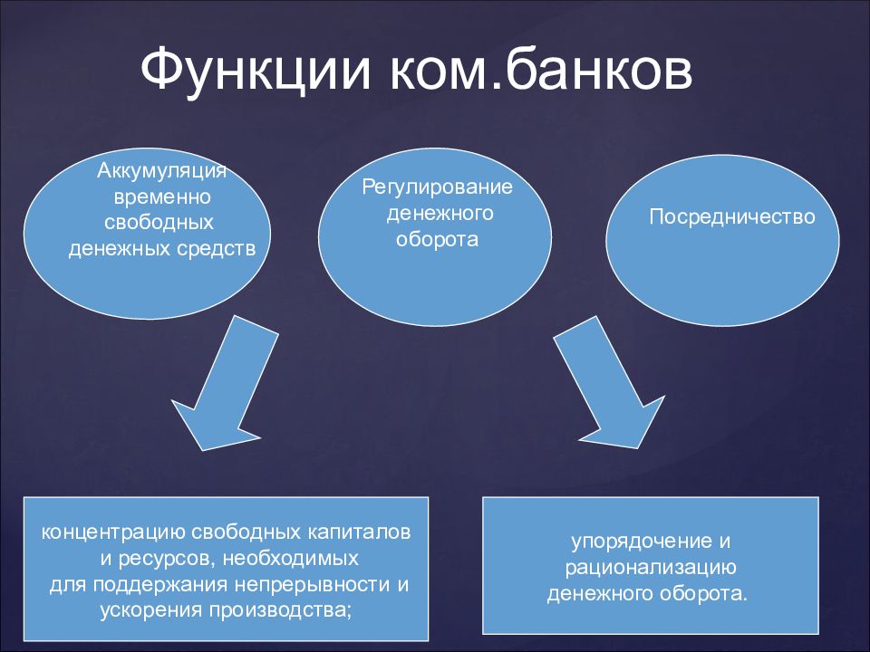 Размещение свободных денежных средств. Банк и рационализация денежного оборота. Функции банка аккумулирующая. Регулирование денежного оборота. Функция аккумуляции средств банка.