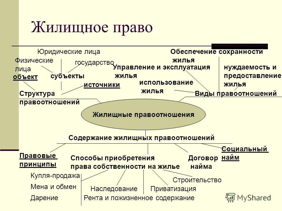 Жилищное право презентация