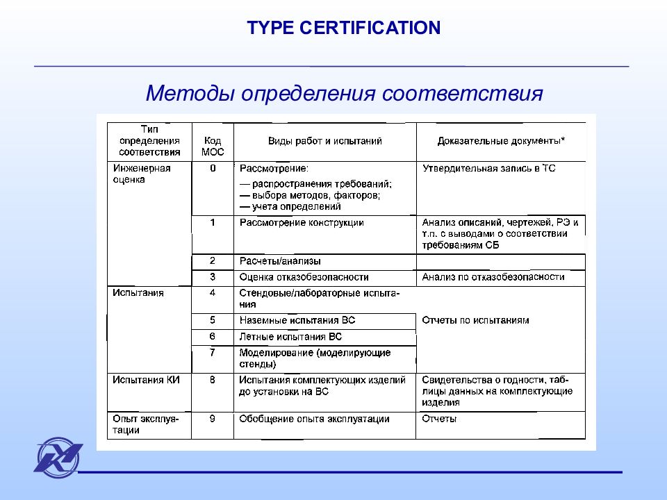 Method mos. Методы определения соответствия авиационной техники. Метод соответствия. Как правильно в соответствии или в соответствие с требованиями.