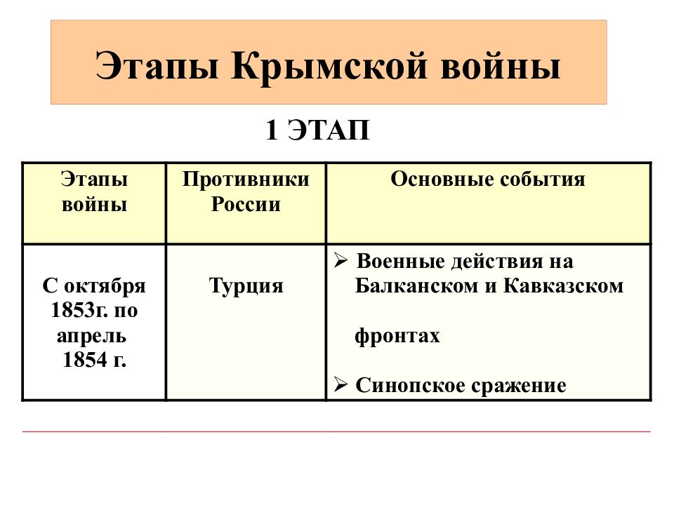 События крымской. Крымская война 1853-1856 1 этап основные события. Этапы и итоги Крымской войны 1853-1856. Крымская война 1853-1856 этапы войны. Этапы Крымской войны 1853-1856.