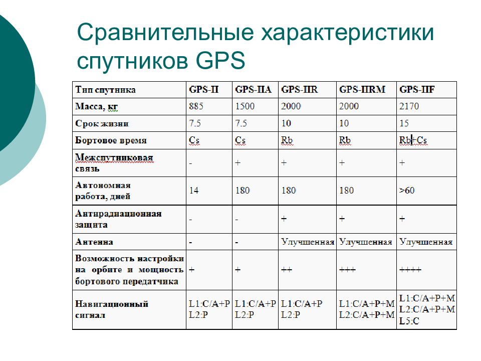 Характеристики спутников связи. GPS характеристики системы. Спутниковые системы связи характеристики. Характеристики космических аппаратов. Техническая характеристика спутника.