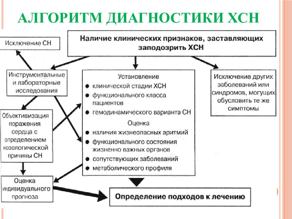 План обследования сердечной недостаточности