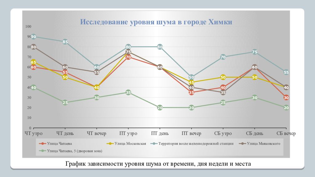 Диаграмма шумовое загрязнение