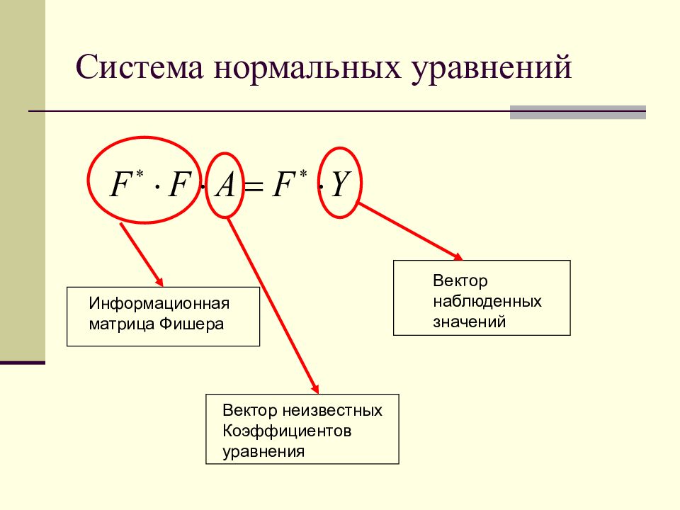 Уравнение нормального вектора. Информационная матрица Фишера. Система нормальных уравнений. Матрица нормальных уравнений. Матрица Фишера для чайников.