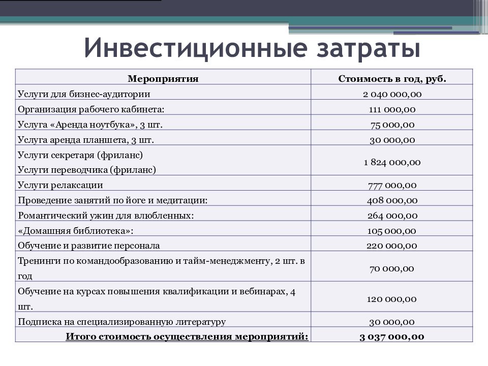 Затраты инвестиции