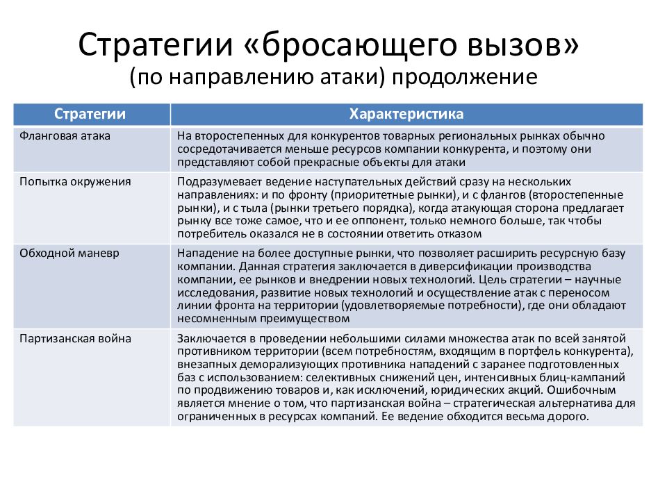 Атакующие стратегии. Стратегии маркетинга виды. Виды маркетинговых стратегий.