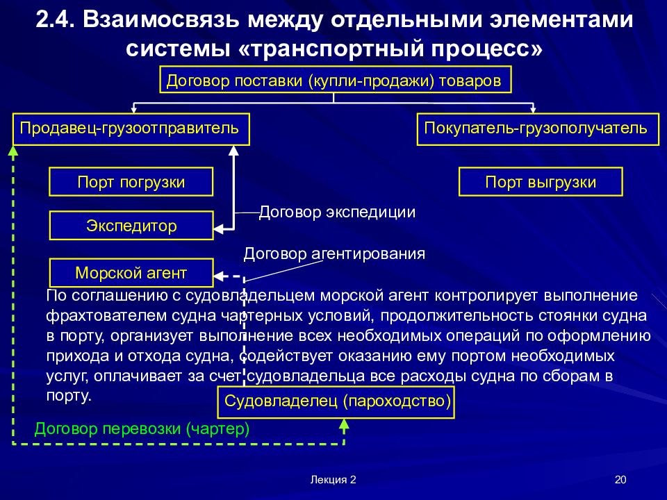 Отношения между процессами. Элементы транспортного процесса. Система управления перевозочным процессом. Транспортные процессы и его основные элементы. Транспортный процесс и его элементы.