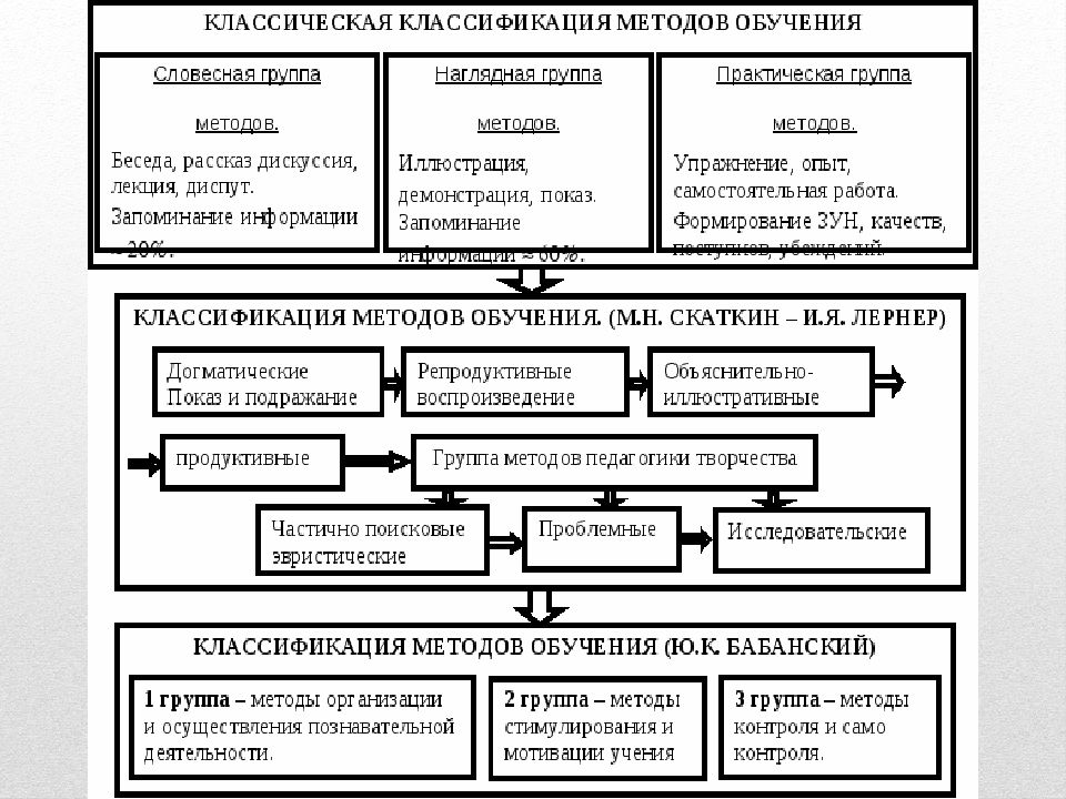 Презентация классификация методов обучения