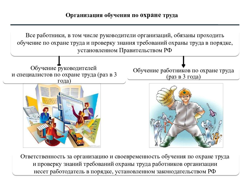 Обучение и проверка знаний по охране труда. Проходить обучение по охране труда обязаны. Проверка знаний требований охраны труда презентация. Техника безопасности на дистанционном обучении. Ответственность за организацию обучения и проверку знаний.