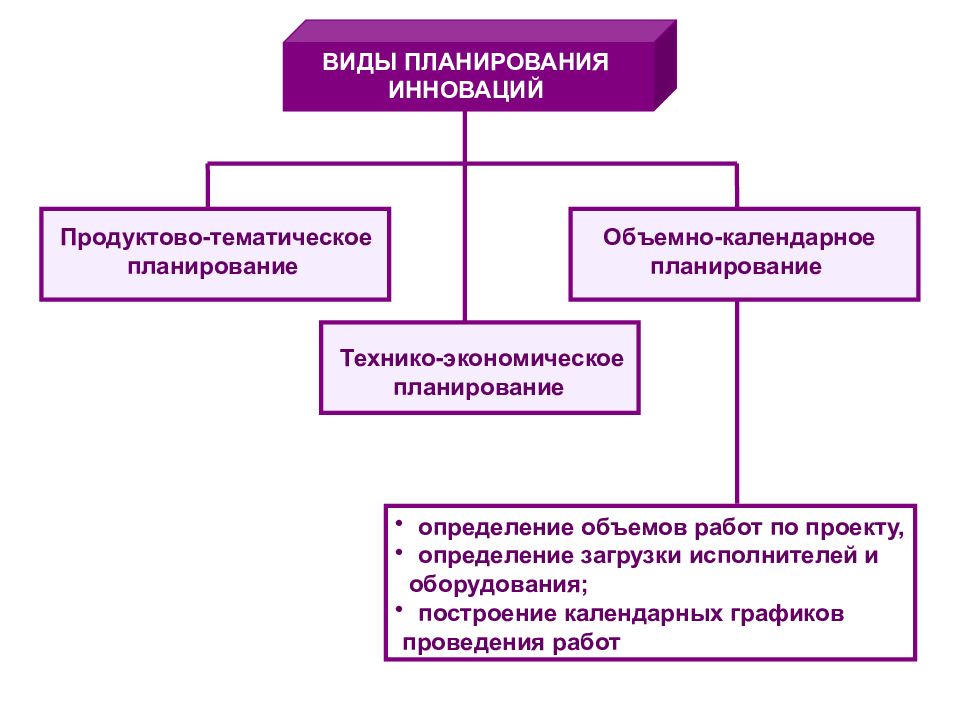 Планирование инноваций виды планов