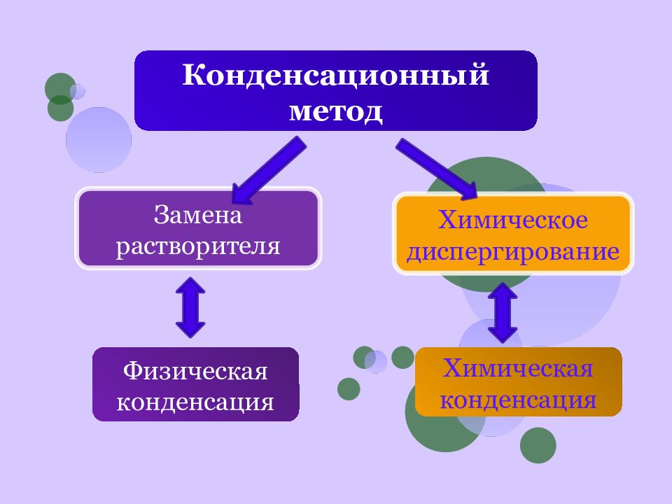 Технология суспензий. Дисперсионный метод изготовления суспензий. Конденсационный и дисперсионный метод изготовления суспензий. Изготовление суспензий методом конденсации и диспергирования. Конденсационный метод изготовления суспензий.