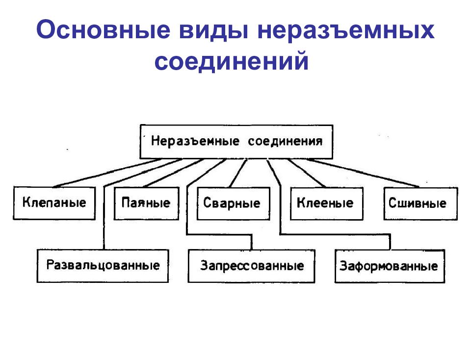 Виды соединений деталей на чертеже