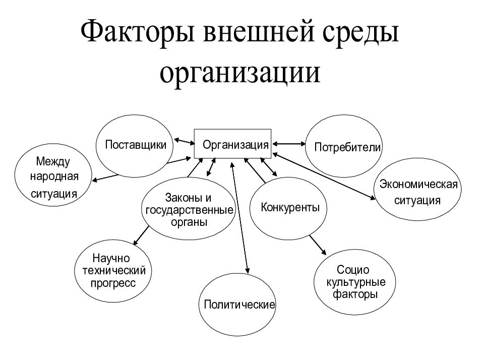 Основные факторы экономической среды. Факторы внешней среды. Основы современного менеджмента. Внешние факторы маркетинга. Маркетинг менеджмент.