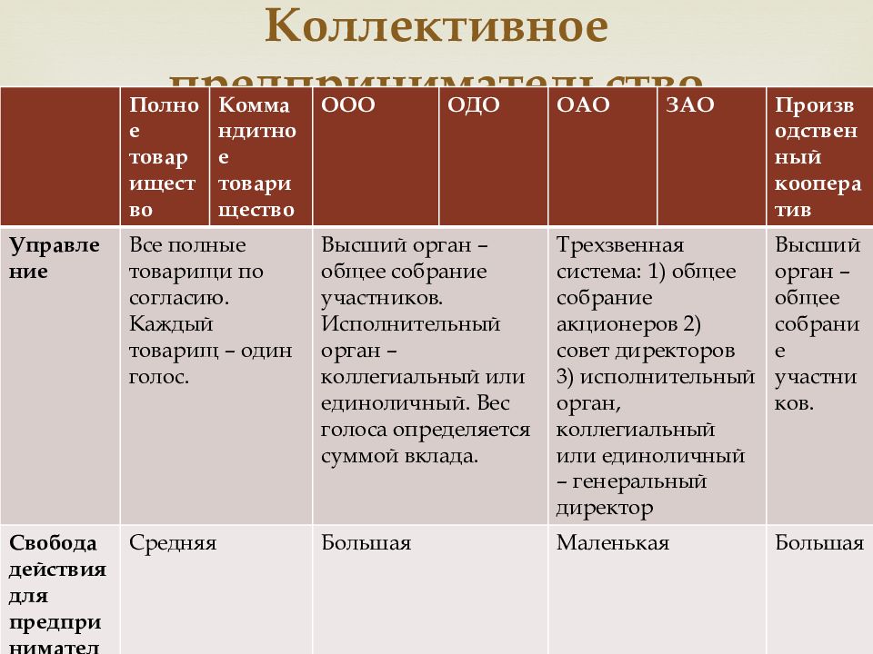 Ооо действие. Коллективное предпринимательство. Виды коллективного предпринимательства. Коллективное предпринимательство примеры. Коллективное предпринимательство виды и формы.