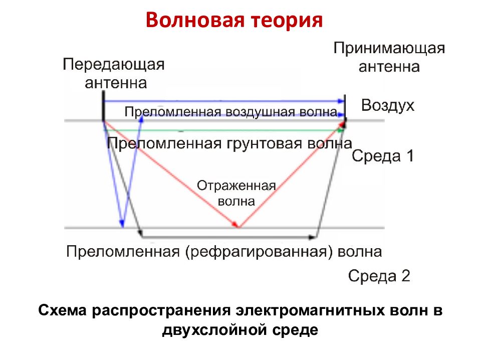 Волновая теория. Теории волновой теории. Волновая теория поля. Что относится к волновой теории.