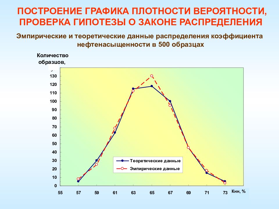 Построить график плотности. Построение Графика плотности вероятности. Построить график теоретической плотности вероятности;. Эмпирическая плотность распределения. Построение эмпирических графиков.