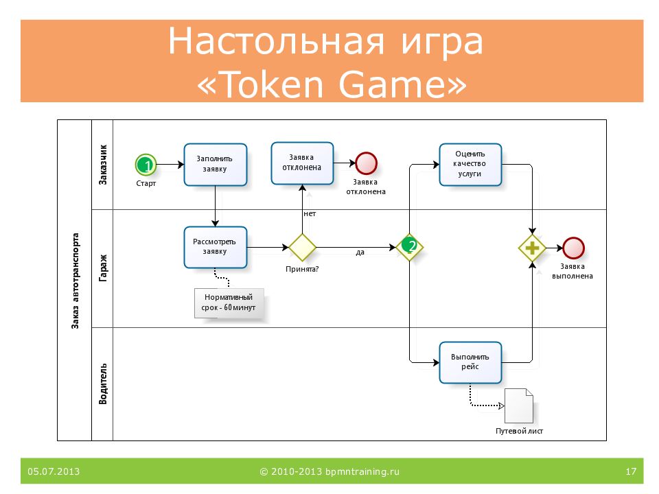 Модель бизнес процесса в нотации bpmn. BPMN диаграмма. Бизнес процесс BPMN 2.0. BPMN схема. Бизнес процесс BPMN.