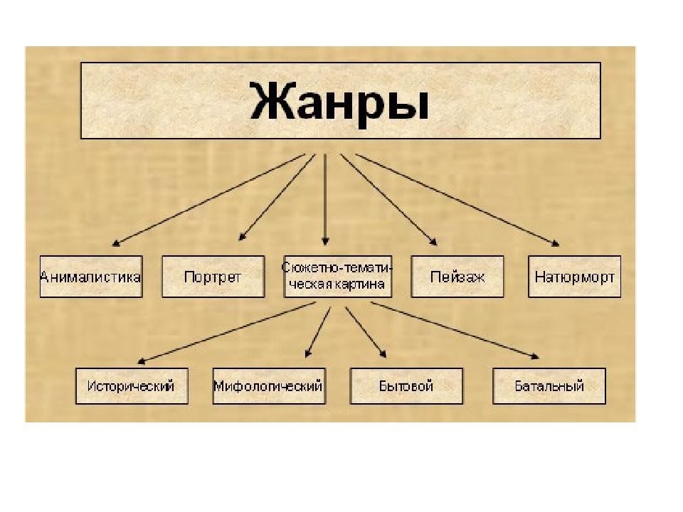 Какие существуют картинки. Какие виды изображений бывают. Жанры видеороликов. Жанры видеороликов какие бывают. Религиозный стиль Жанры.