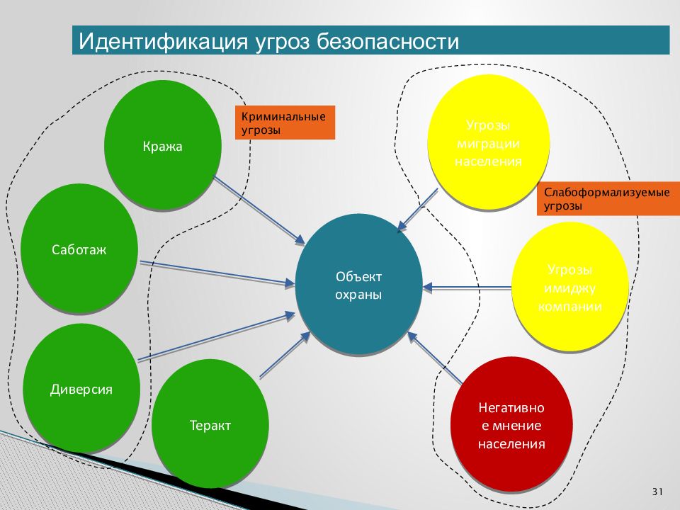 Идентификация угроз