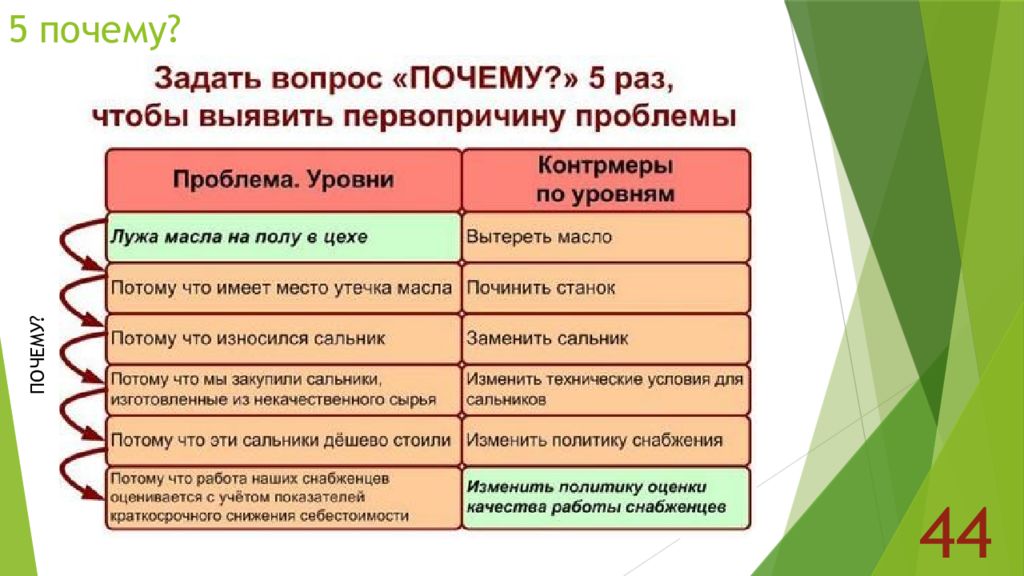 Почему пятая. 5 Почему примеры. Метод 5 почему. Правило 5 почему. Техника 5 почему.