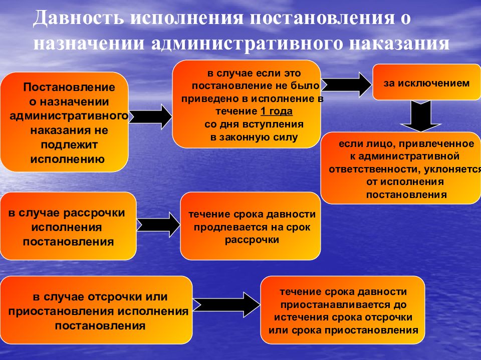 Срок административного наказания составляет. Исполнение постановлений о назначении административных наказаний. Стадии исполнения административных наказаний. Постановление о назначении наказания. Постановление о назначении административного наказания.