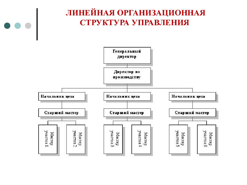 Схема линейной структуры управления предприятием