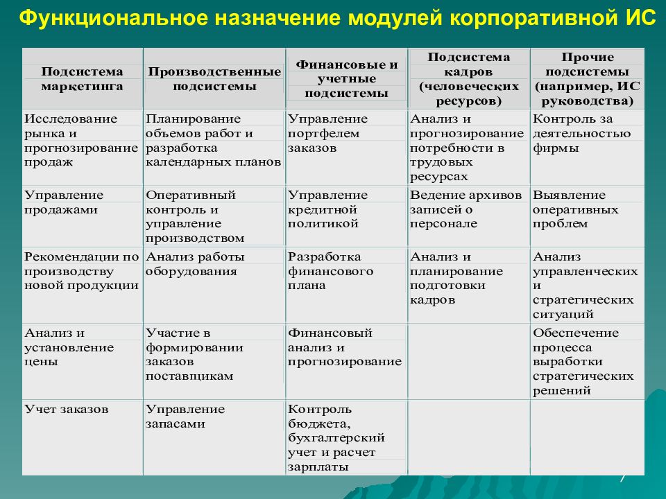 Функциональное Назначение модулей корпоративной ИС.. Информационные системы функционального назначения. Функциональное Назначение проекта. Функциональное Назначение продукции.