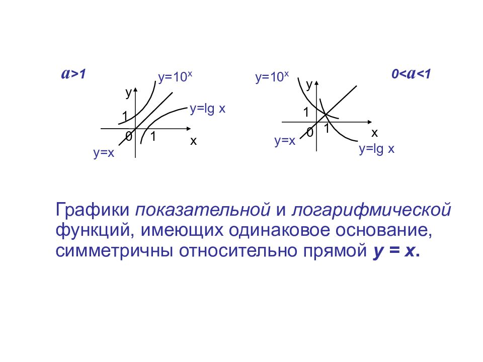 Функция смещ. Графики показательной и логарифмической функций. График показательной и логарифмической функции. Показательная и логарифмическая функции. Смещение логарифмической функции.