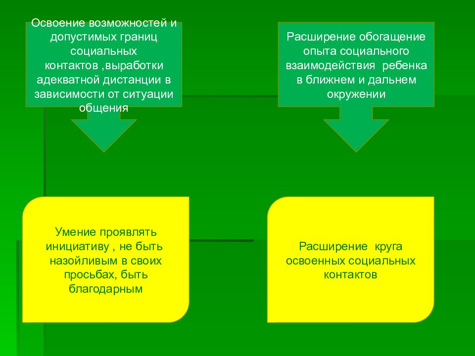 Социальные границы. Общеметодические аспекты обучения в специального образования. Отдаленное окружение в педагогике. Соц границы. Аспекты обучения.