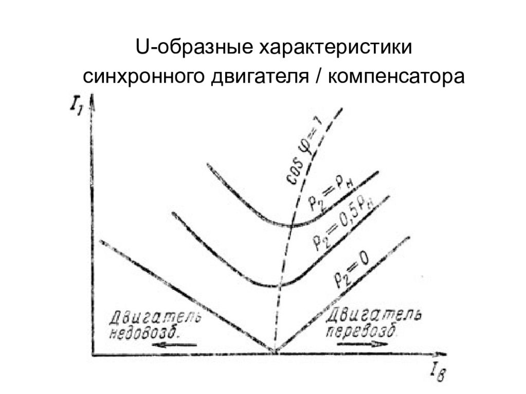 Образная характеристика. V образные характеристики синхронного двигателя. V образные характеристики синхронного генератора. Синхронный компенсатор u образные характеристики. Объясните v-образные характеристики синхронного двигателя.