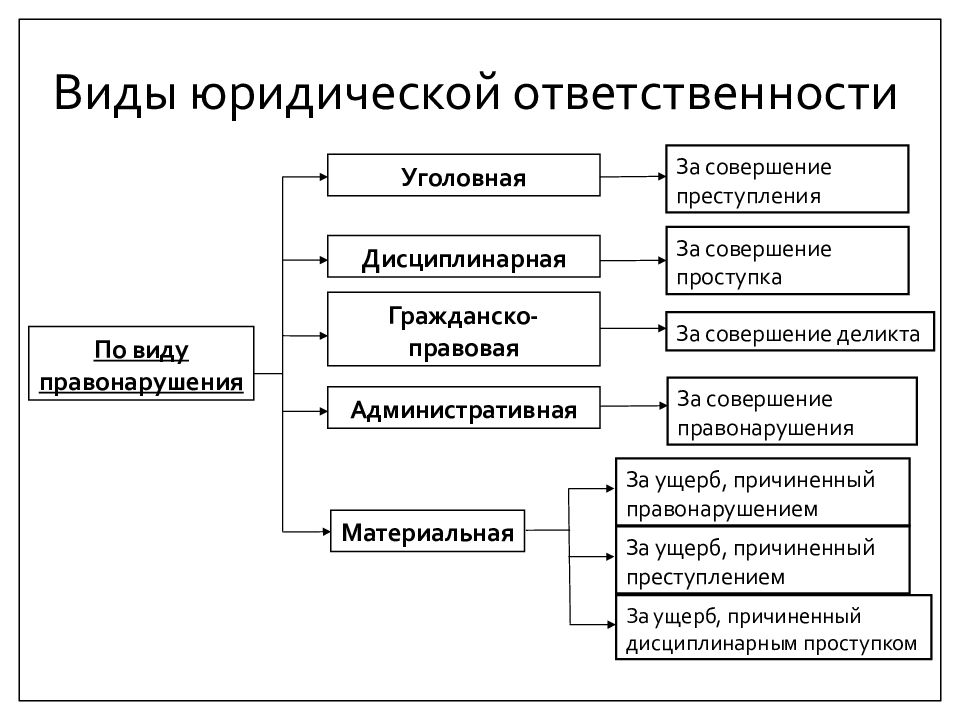 Виды юристов. Виды юридической ответственности схема. Виды юридических обязанностей. Виды правоотношений и юридическая ответственность. Юридическая ответственность и ее виды план.