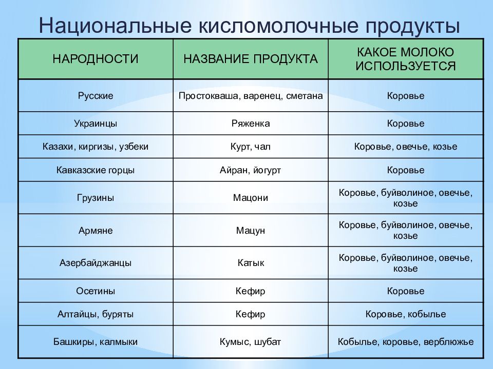 Кисломолочные продукты это список