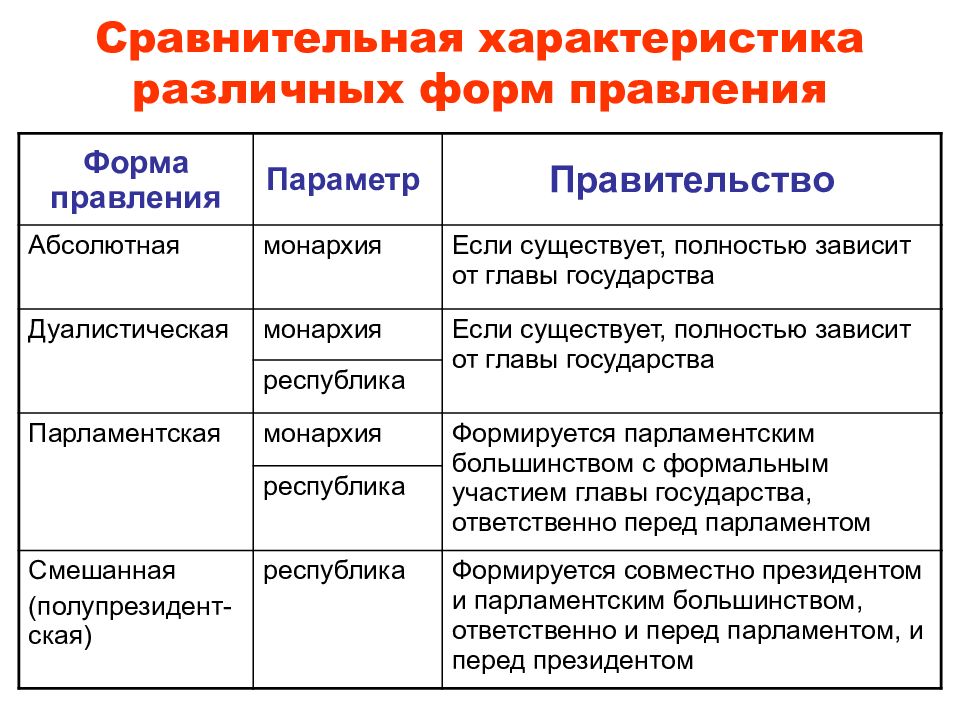 Республика и монархия схема