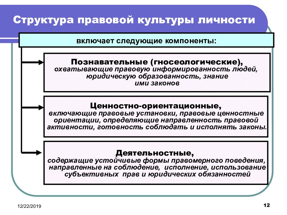 Составьте схему виды правовой культуры