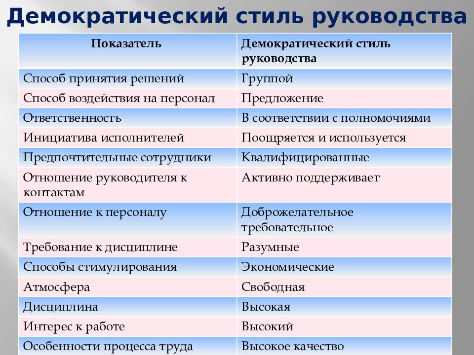 Стили влияния. Руководитель демократического стиля руководства. Преимущества демократического стиля руководства. Для демократического стиля руководства характерно:. Демократический стиль управления.