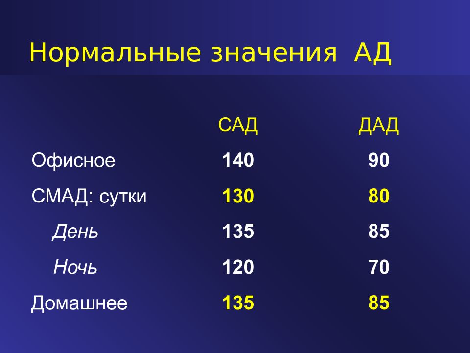 Давление в ночные часы. Мониторинг артериального давления. Нормы ад при СМАД. Суточная динамика ад в норме. СМАД суточный мониторинг артериального давления.