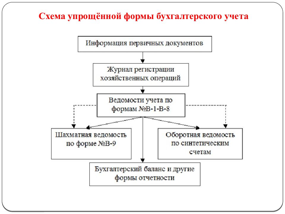 Бухгалтерский учет в картинках и схемах книга