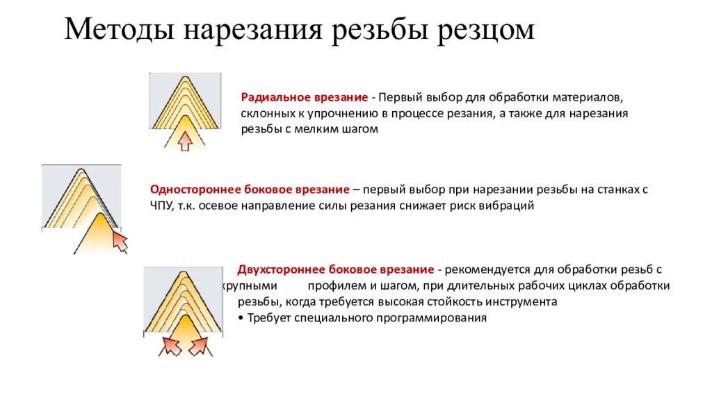 Методы нарезания резьбы резцом