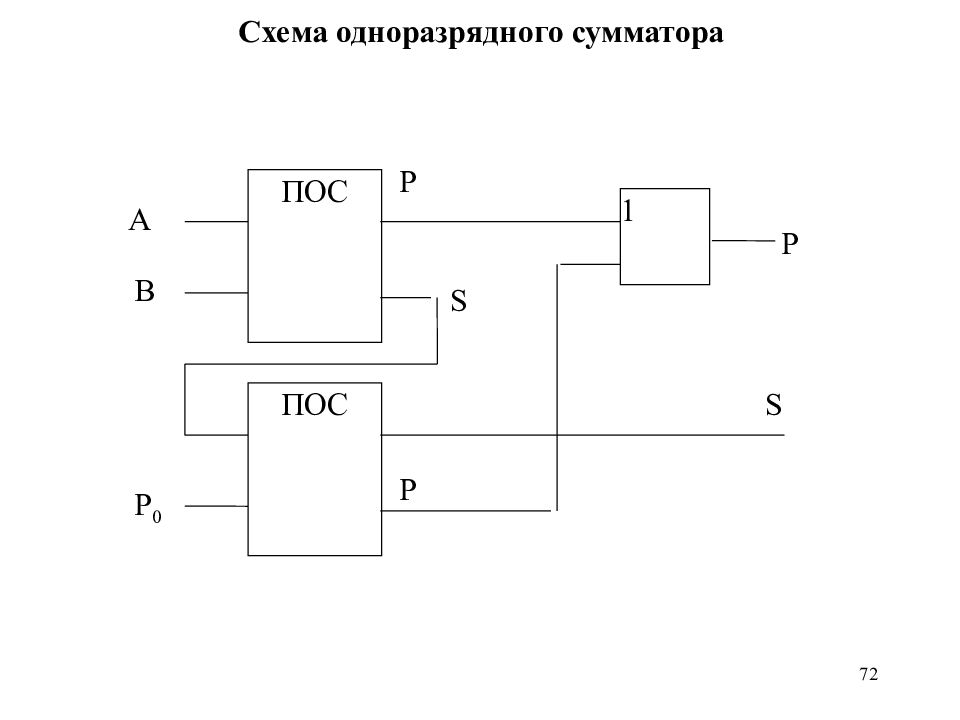 Цифровой сумматор. Логическая схема одноразрядного сумматора. Логическая схема одноразрядного двоичного сумматора. Полный одноразрядный сумматор схема. Одноразрядный полный двоичный сумматор схема.