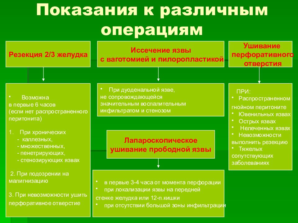 Презентация осложнения язвенной болезни желудка и двенадцатиперстной кишки