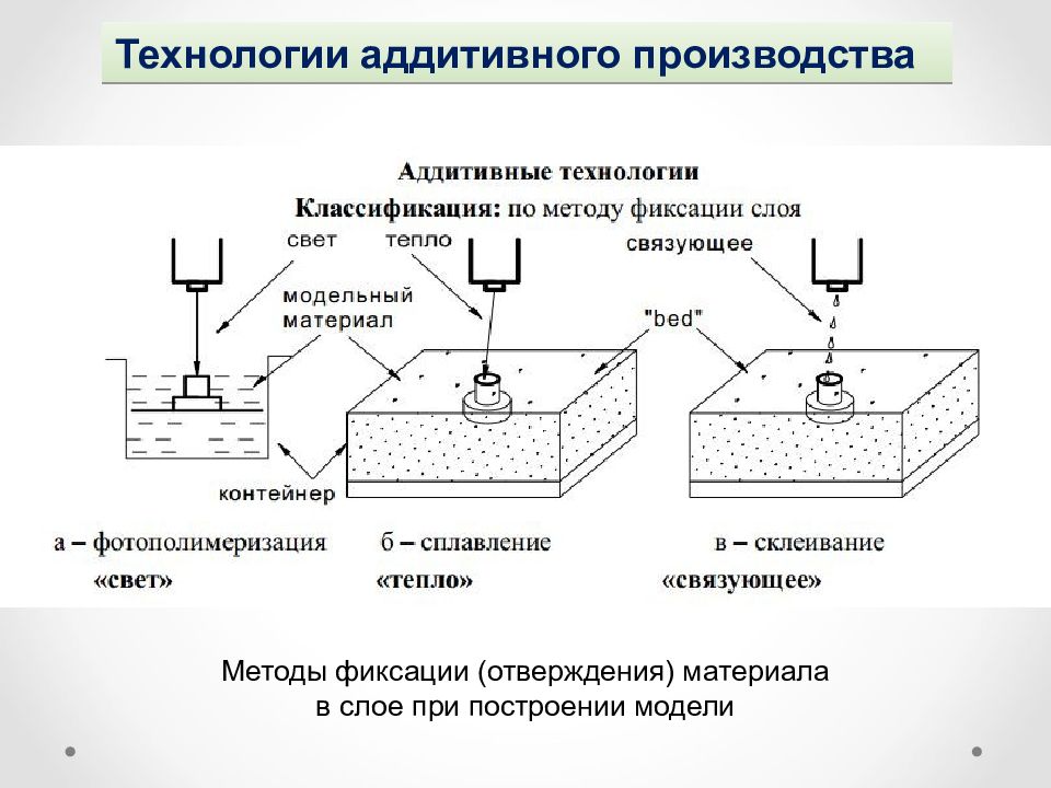 Твердофазные методы аддитивного производства. Схема аддитивного производства. Классификация аддитивных технологий. Аддитивный метод исследования.