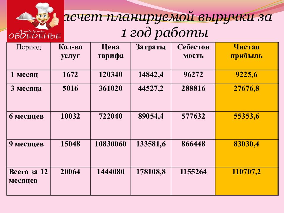 Курьерской службы бизнес план