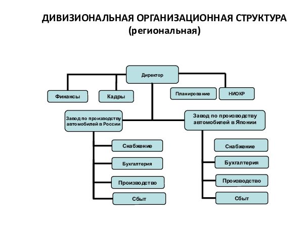 Структура региональных сетей