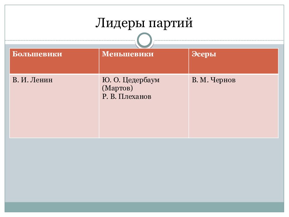 Большевики и меньшивики. РСДРП меньшевики Лидер партии. Лидер партии меньшевиков 1917. Большевики меньшевики эсеры. Лидеры партий эсеры меньшевики большевики.