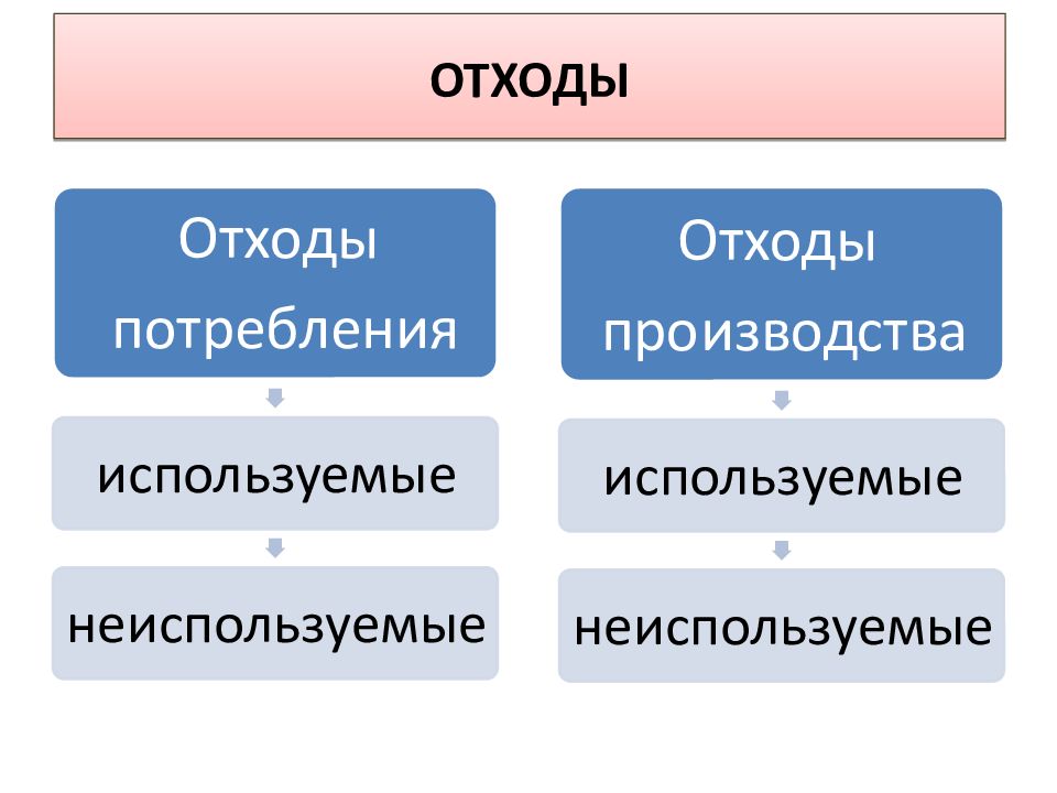 Отходы производства и потребления это. Отходыпотребления используемве ннисплльзуемые.