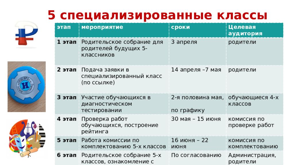 5 специализированные классы этап мероприятие сроки Целевая аудитория 1