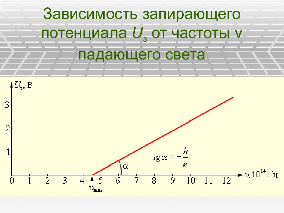 Зависимость 2 1 4. График зависимости потенциала от частоты. Зависимость запирающего потенциала от частоты падающего света. Зависимость запирающего потенциала u з от частоты ν падающего света.. График зависимости запирающего потенциала от частоты.