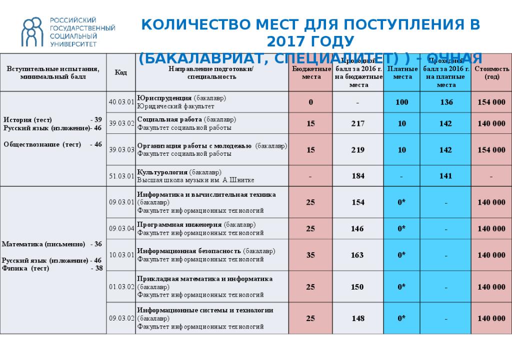 Университеты баллы для поступления. Проходной балл для поступления. Баллы для поступления на бюджет. СФУ проходные баллы. ВШЭ факультеты и специальности проходной балл.