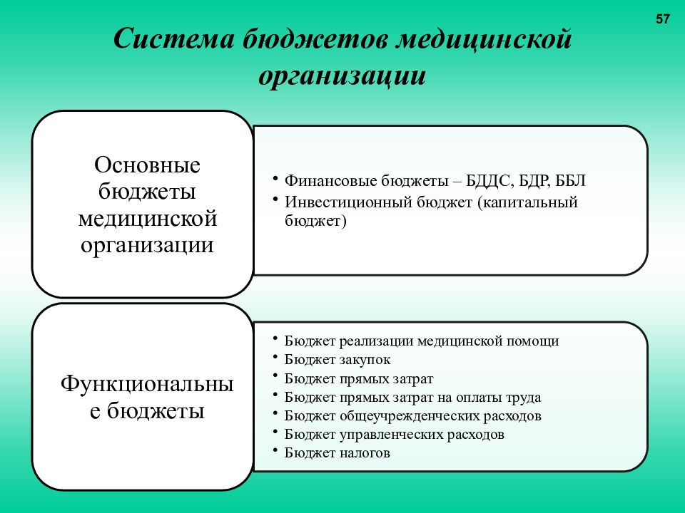 Медицинский бюджет. Бюджет по балансовому листу. Бюджет медицинской организации. Бюджетный балансовый лист. Бюджет в медицинском учреждении.