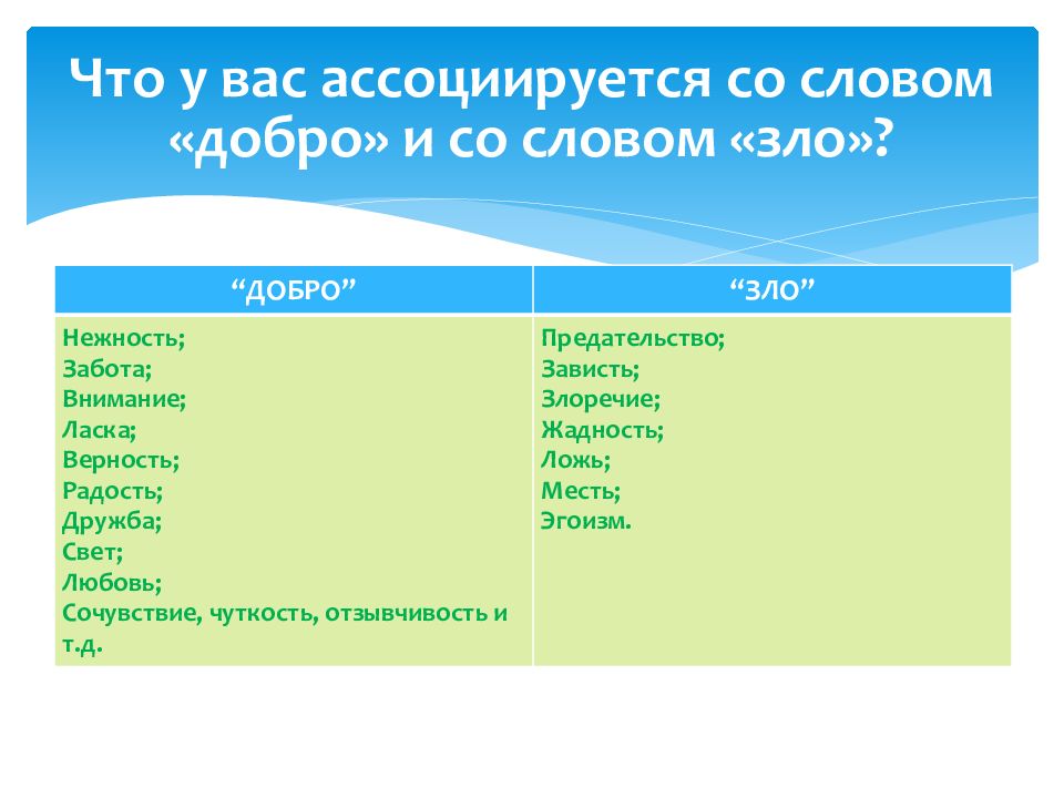 Слова со словом добро. Ассоциации к слову добро. Слова к слову добро. Ассоциации к слову доброта. Ассоциации со словом добро и зло.